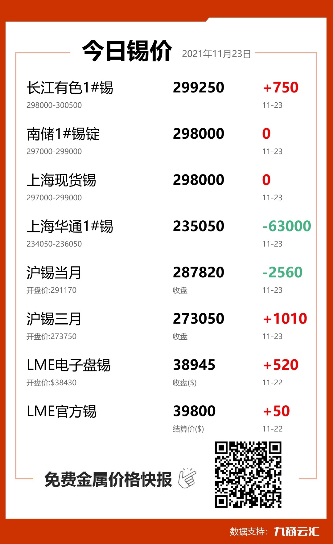 2021年11月23日云汇锡价行情:今日锡价上涨