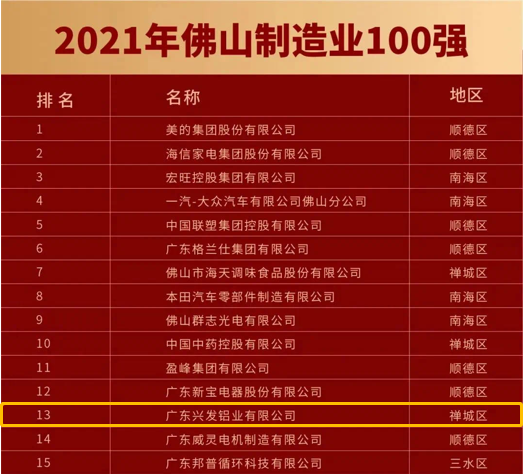 興發鋁業榮登2021年佛山企業100強第25名、佛山制造業100強第13名