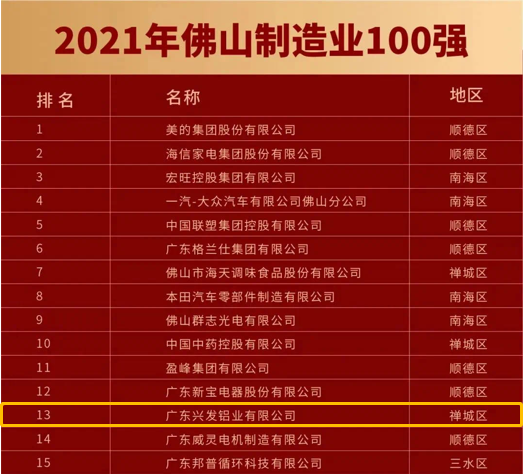 兴发铝业荣登2021年佛山企业100强第25名、佛山制造业100强第13名