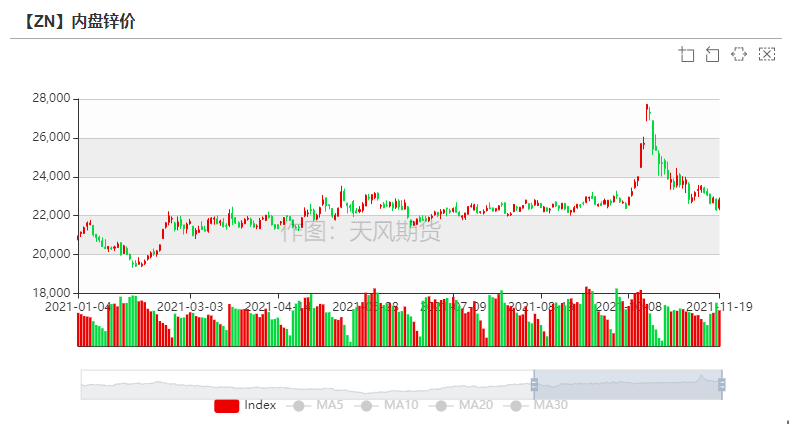 天风期货锌研究：供需之下  暗涌流动