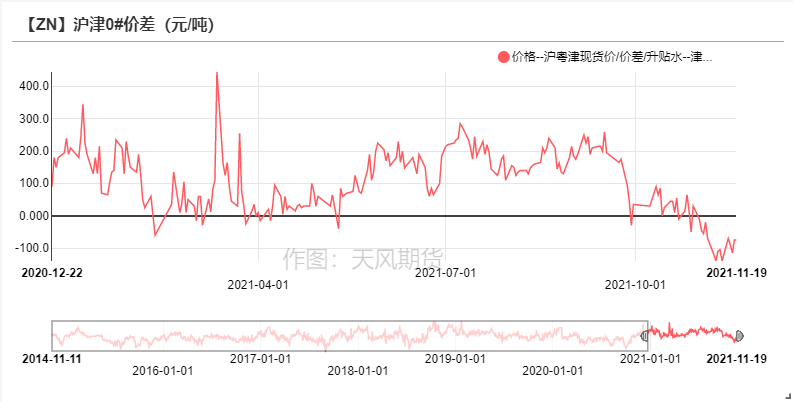 天风期货锌研究：供需之下  暗涌流动