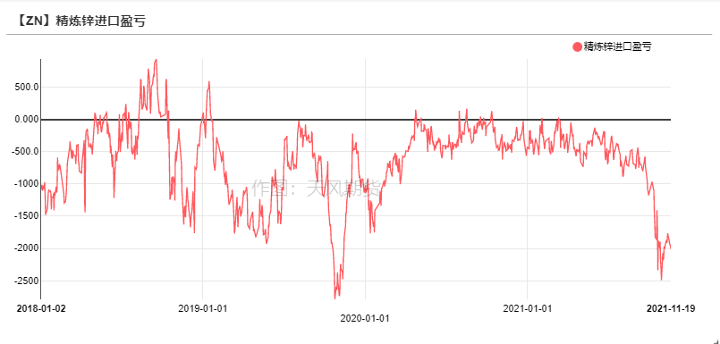 天风期货锌研究：供需之下  暗涌流动