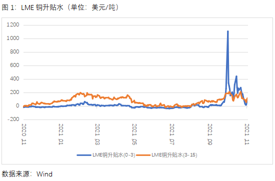 中原期货：现货升水创出历史新高 铜价为何“稳如泰山”