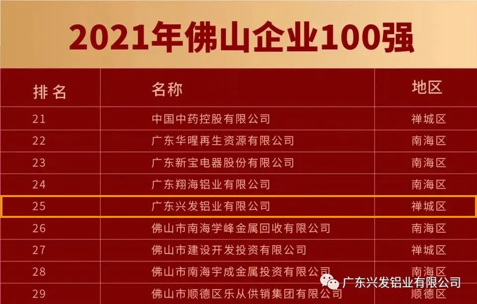 興發鋁業榮登2021年佛山企業100強第25名、佛山制造業100強第13名