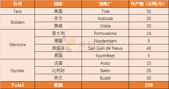 天風期貨鋅日評：歐洲的冶煉廠開始虧損了嗎？