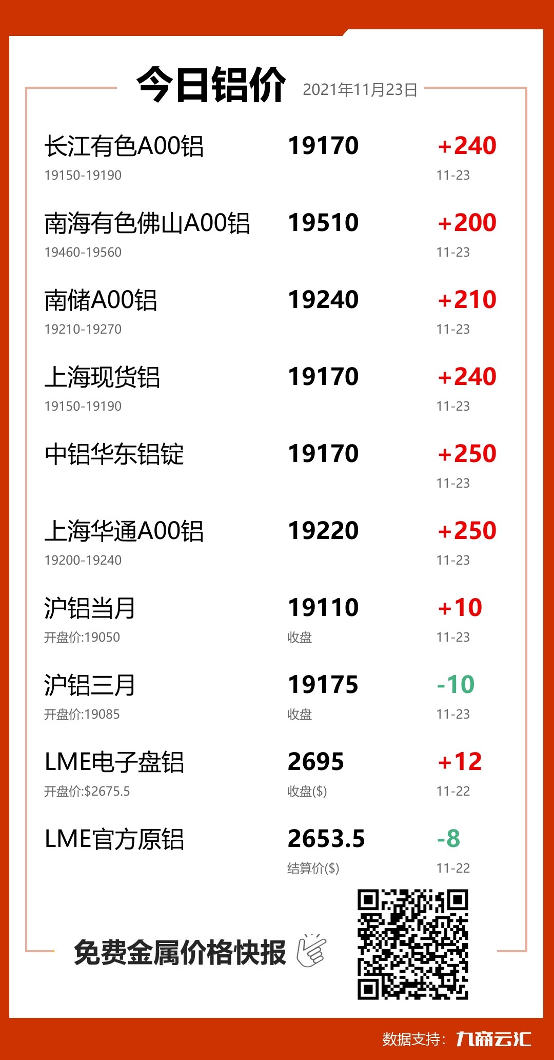 2021年11月23日云汇铝价行情:今日铝价大涨