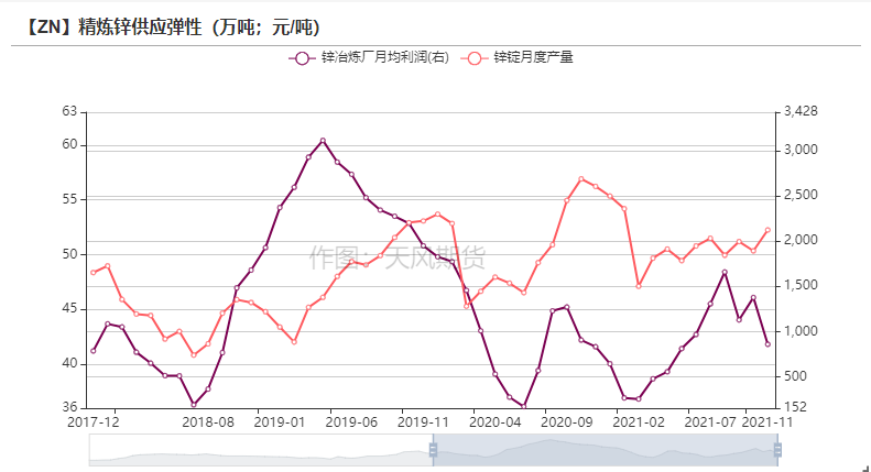 天风期货锌研究：供需之下  暗涌流动