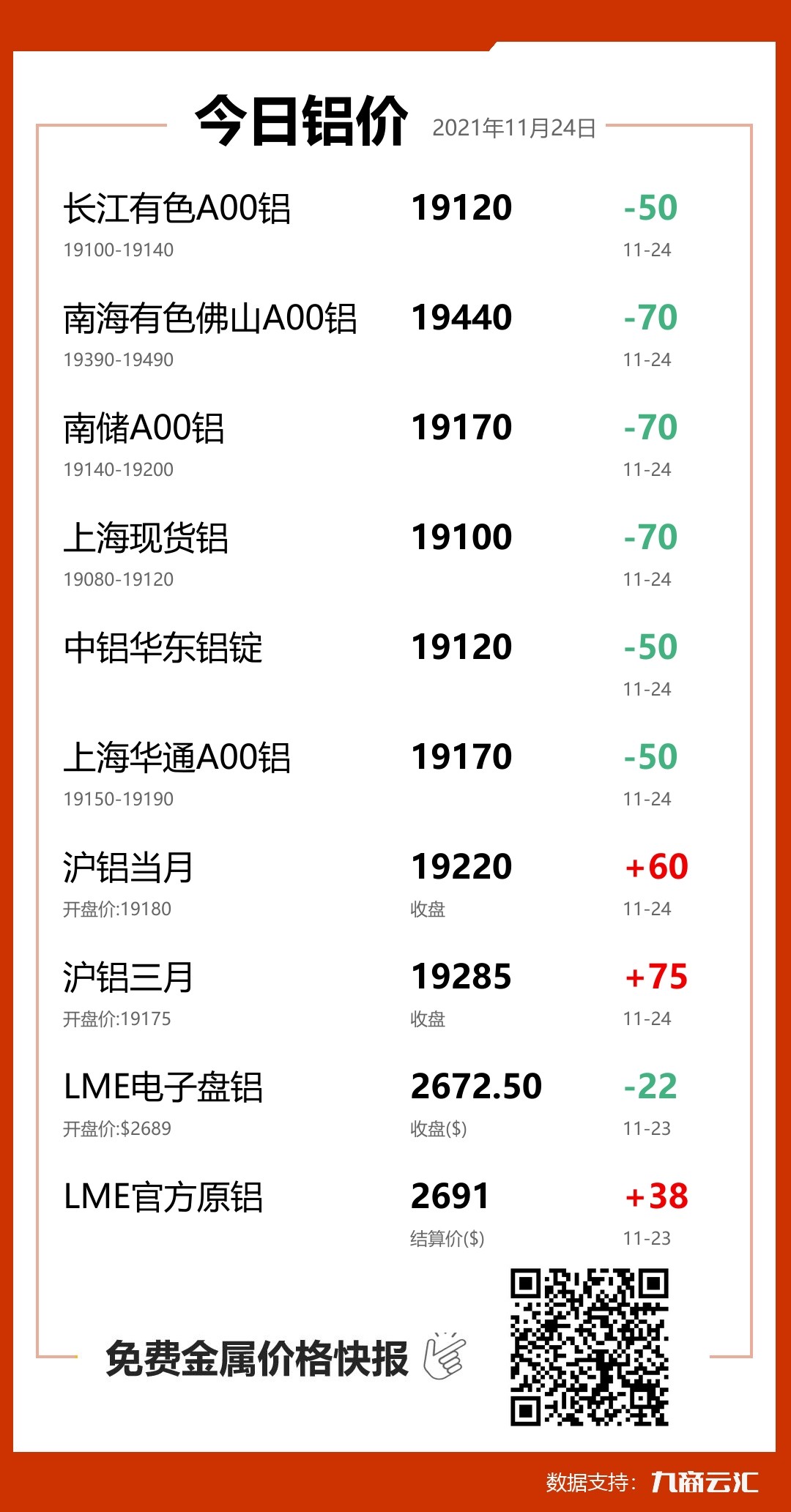 2021年11月24日云汇铝价行情:今日铝价下跌