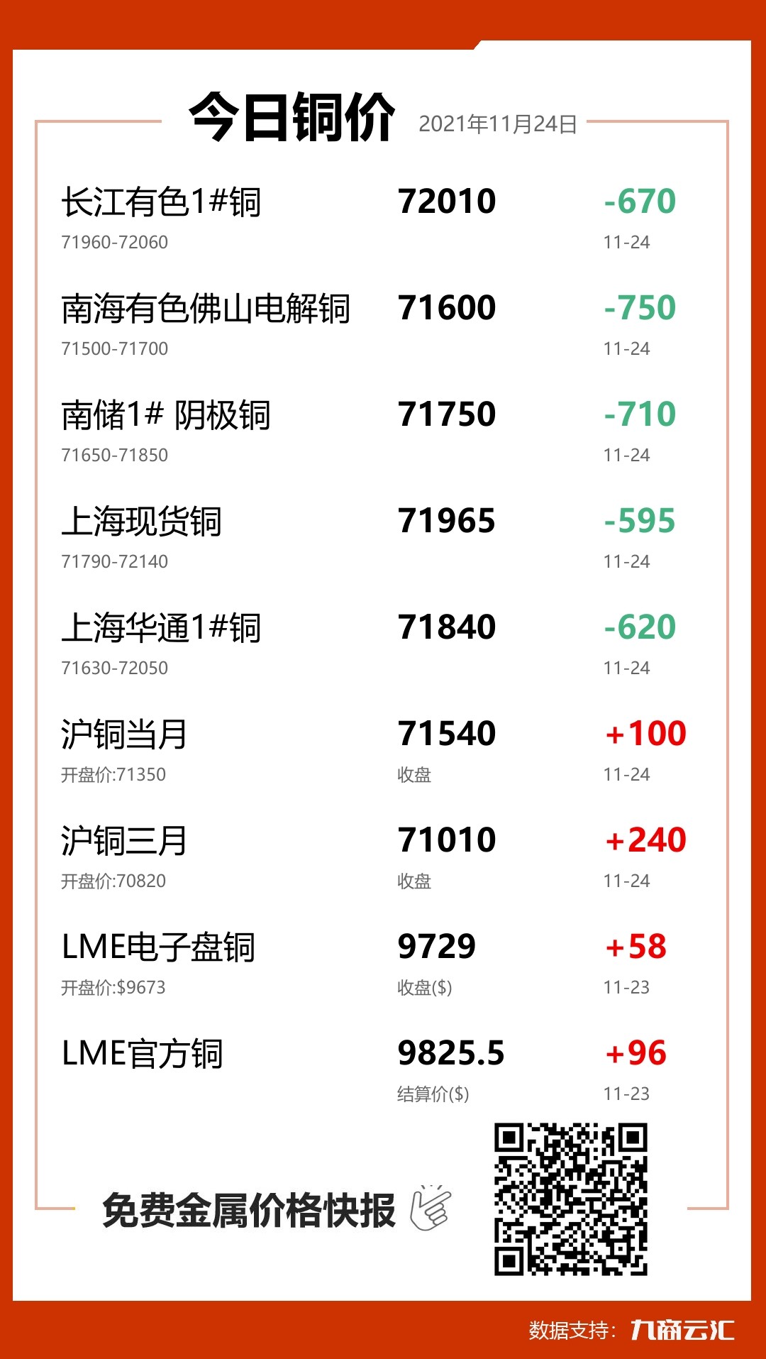 2021年11月24日云汇铜价行情:今日铜价大跌