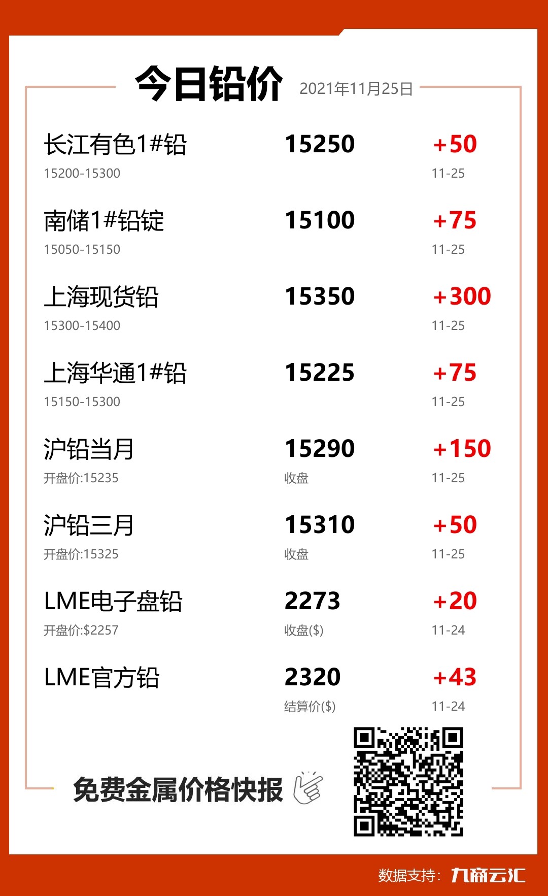 2021年11月25日云汇铅价行情:今日铅价上涨