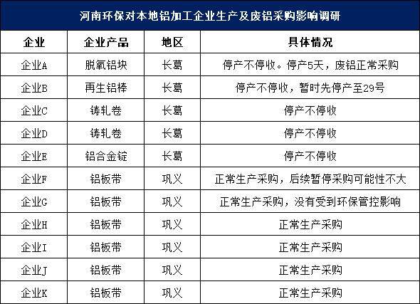 河南环保对本地铝加工企业生产及废铝采购影响