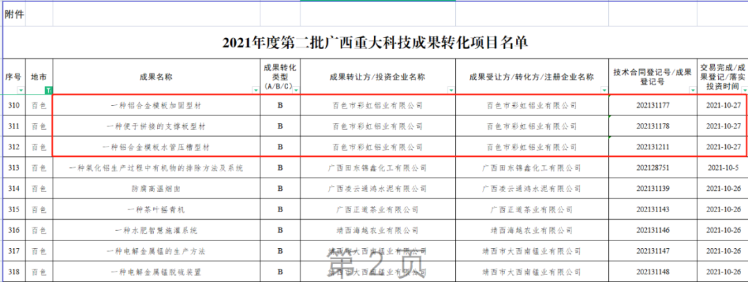 彩虹鋁業通過自治區科技廳2021年第二批廣西重大科技成果轉化項目公示
