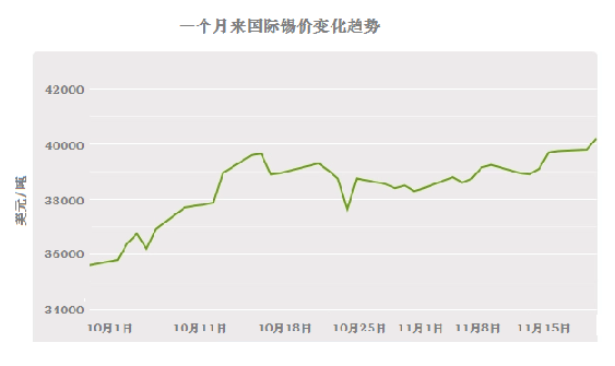 印尼出口禁令刺激國際錫價創新高