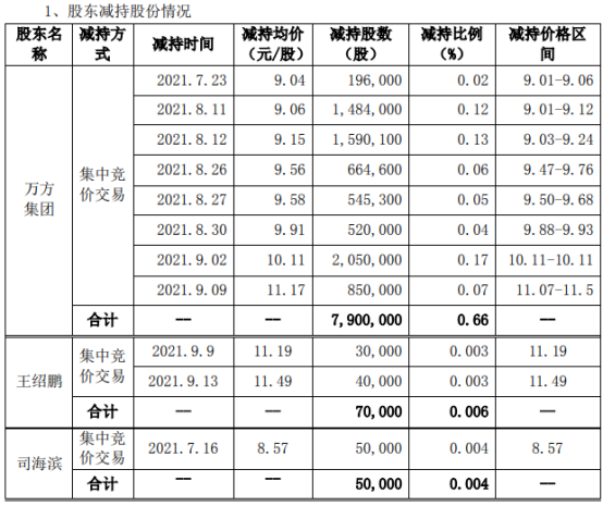 焦作万方3名股东合计减持802万股 套现合计约8109.28万 第三季度公司净利2113.47万