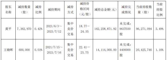 盛和资源2名股东合计减持796.3万股 套现合计1.76亿 第三季度公司净利2.89亿