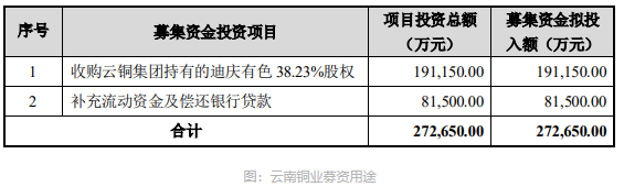云南铜业：拟定增募资不超27.27亿元 收购迪庆有色38.23%股权