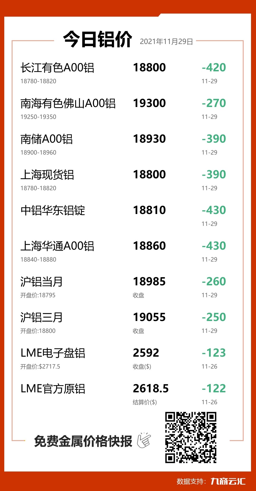 2021年11月29日云汇铝价行情:今日铝价大跌