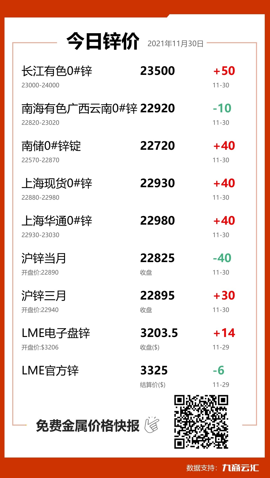 2021年11月30日雲匯鋅價行情:今日鋅價上漲
