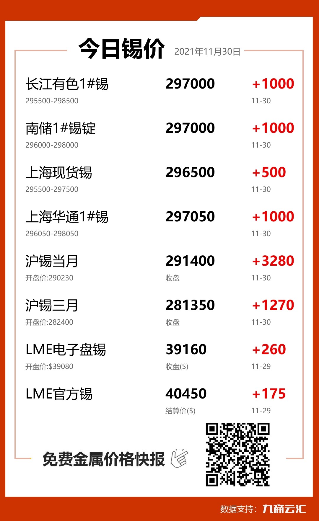 2021年11月30日雲匯錫價行情:今日錫價上漲