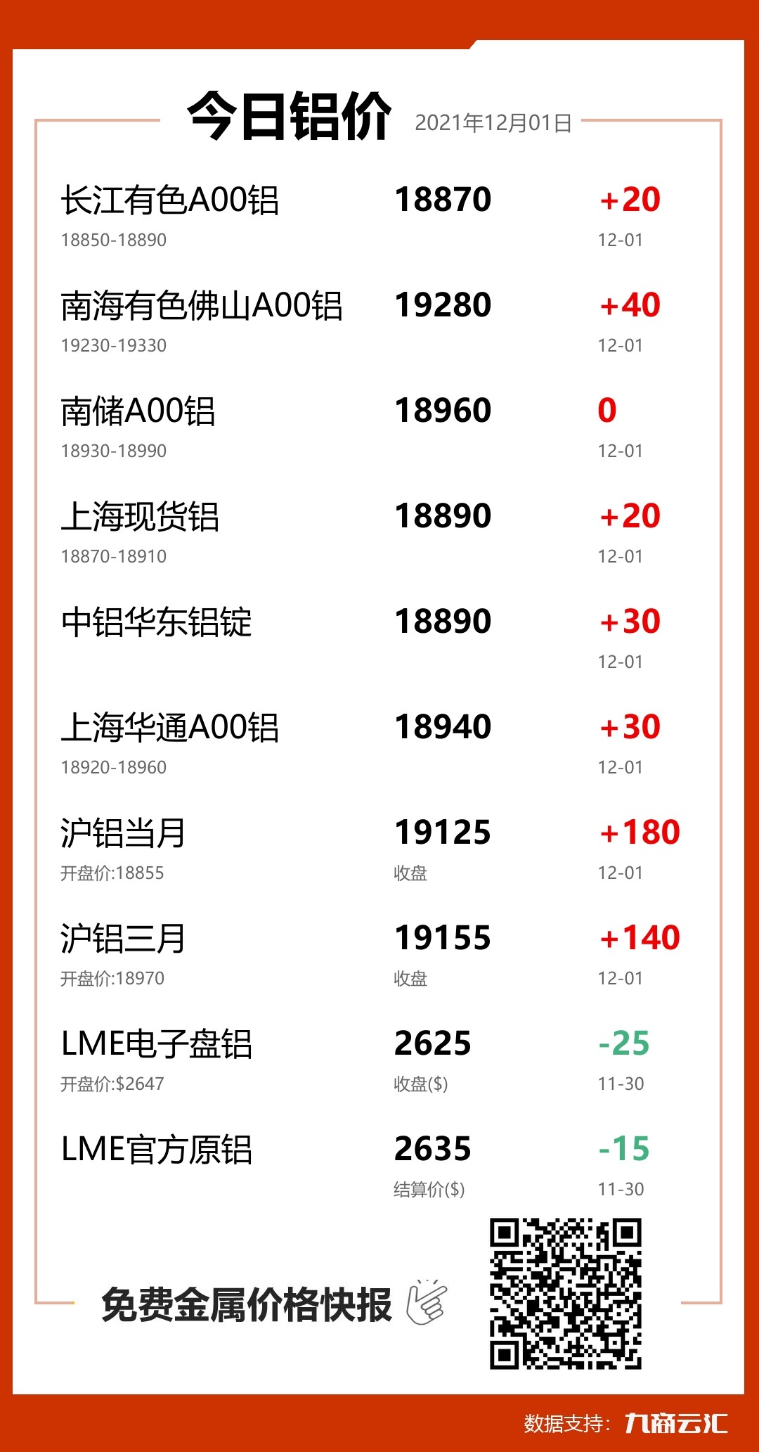 2021年12月01日云汇铝价行情:今日铝价上涨