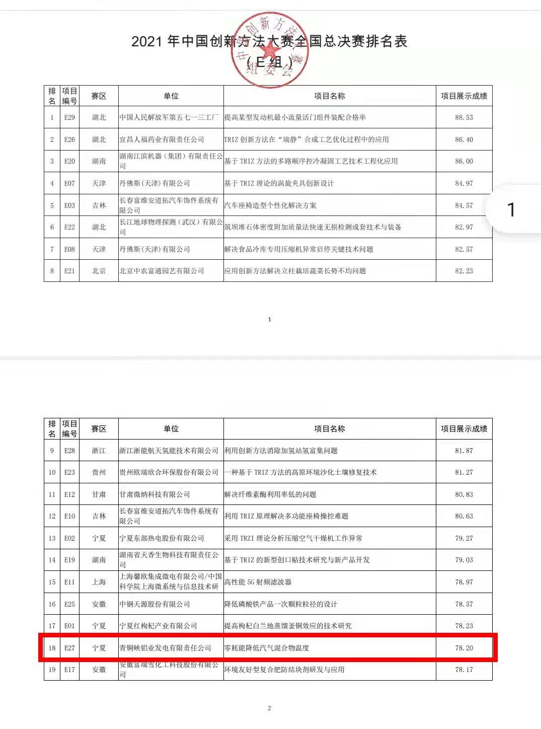 国家电投铝电公司一项目获全国创新方法大赛三等奖