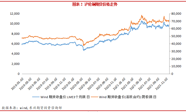 2021年12月东兴期货铜月报：避险情绪升温 现货支撑有限