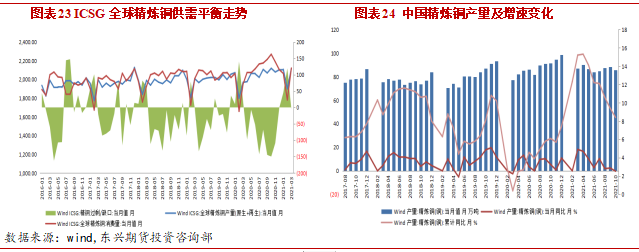 2021年12月东兴期货铜月报：避险情绪升温 现货支撑有限