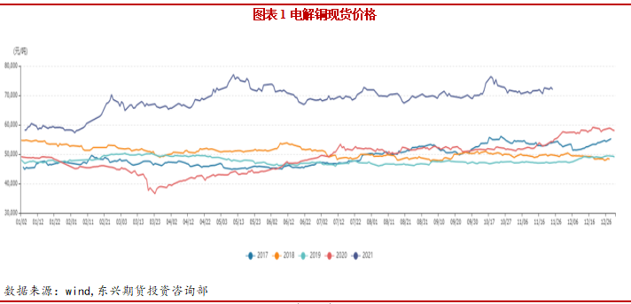 2021年12月东兴期货铜月报：避险情绪升温 现货支撑有限