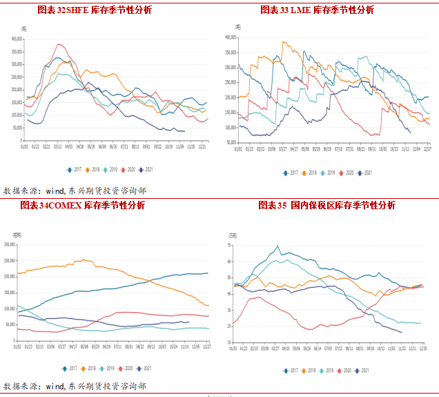 2021年12月东兴期货铜月报：避险情绪升温 现货支撑有限