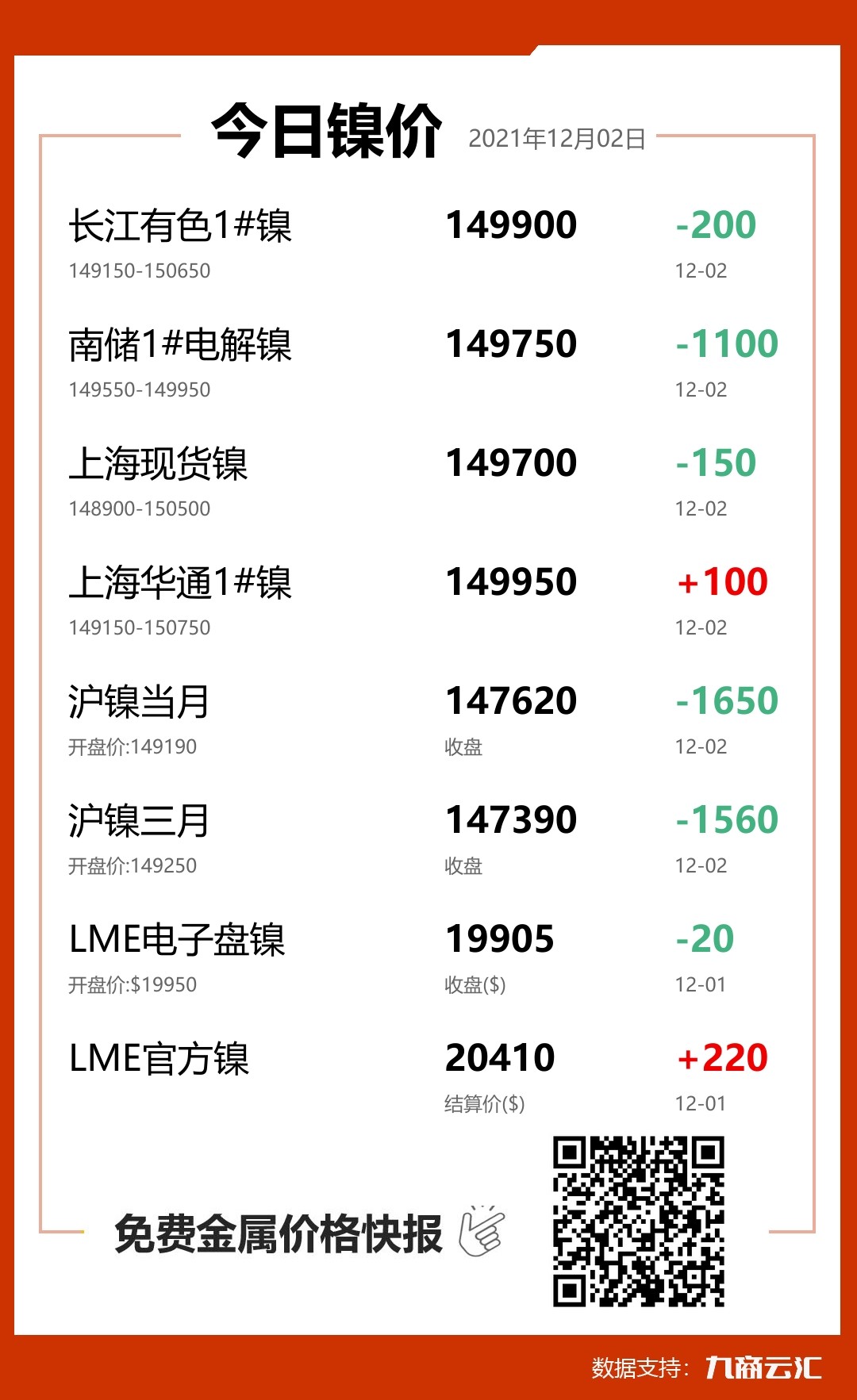 2021年12月02日云汇镍价行情:今日镍价下跌