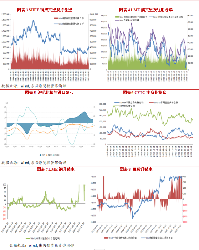 2021年12月东兴期货铜月报：避险情绪升温 现货支撑有限