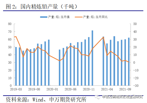 申银万国期货：检修助推价格 铅锭库存仍存压