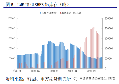 申銀萬國期貨：檢修助推價格 鉛錠庫存仍存壓