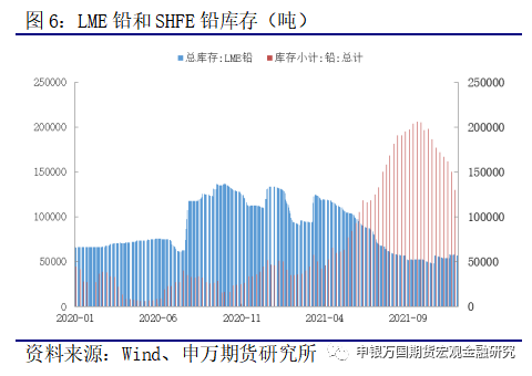 申银万国期货：检修助推价格 铅锭库存仍存压