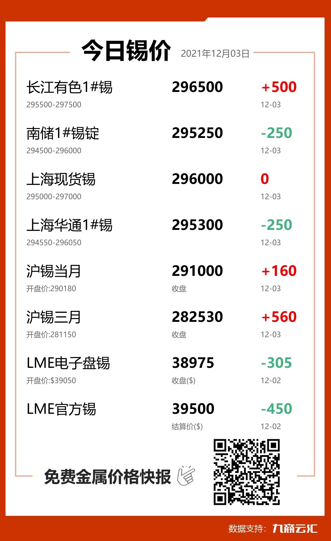 2021年12月03日雲匯錫價行情:今日錫價上漲