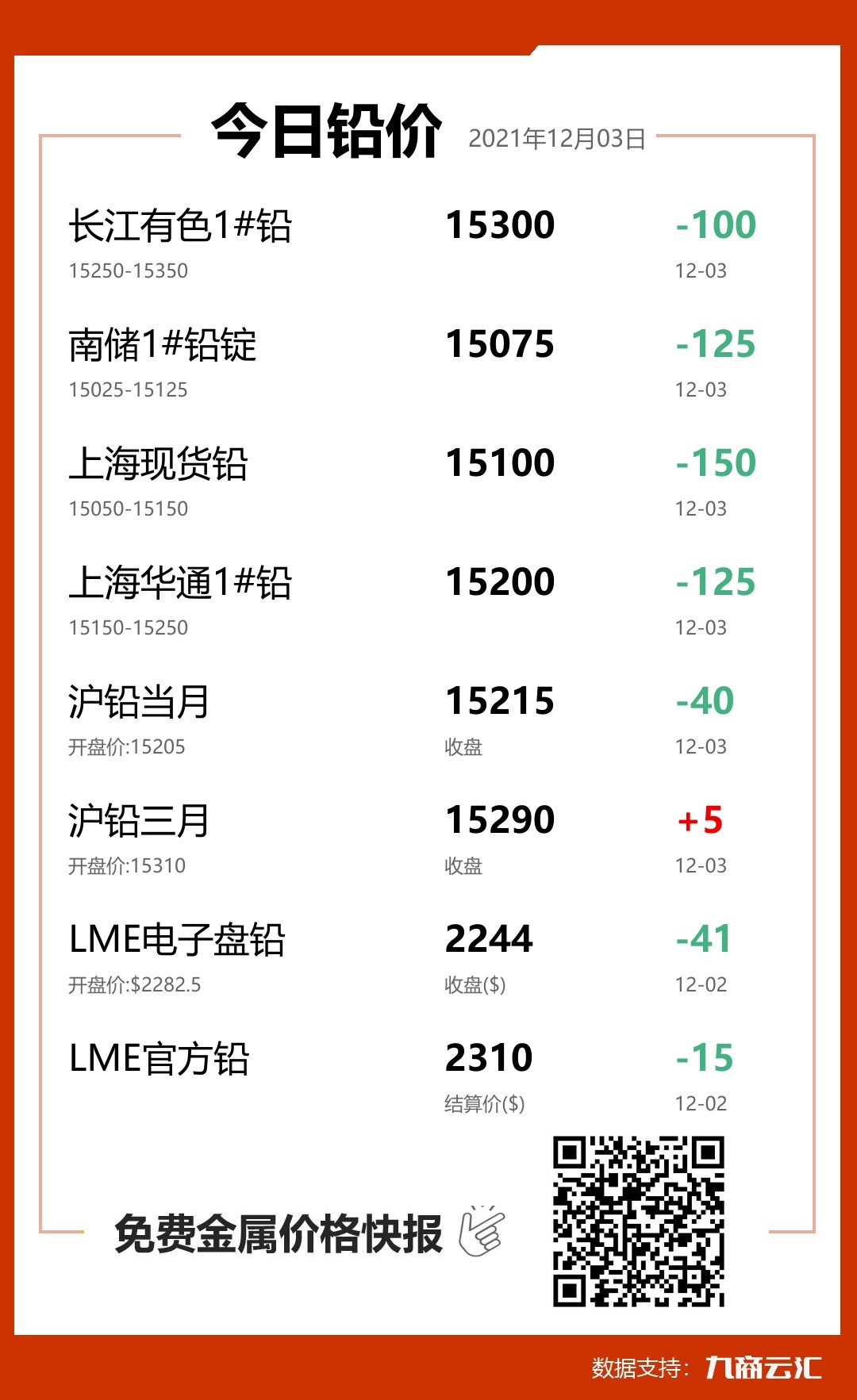 2021年12月03日雲匯鉛價行情:今日鉛價下跌
