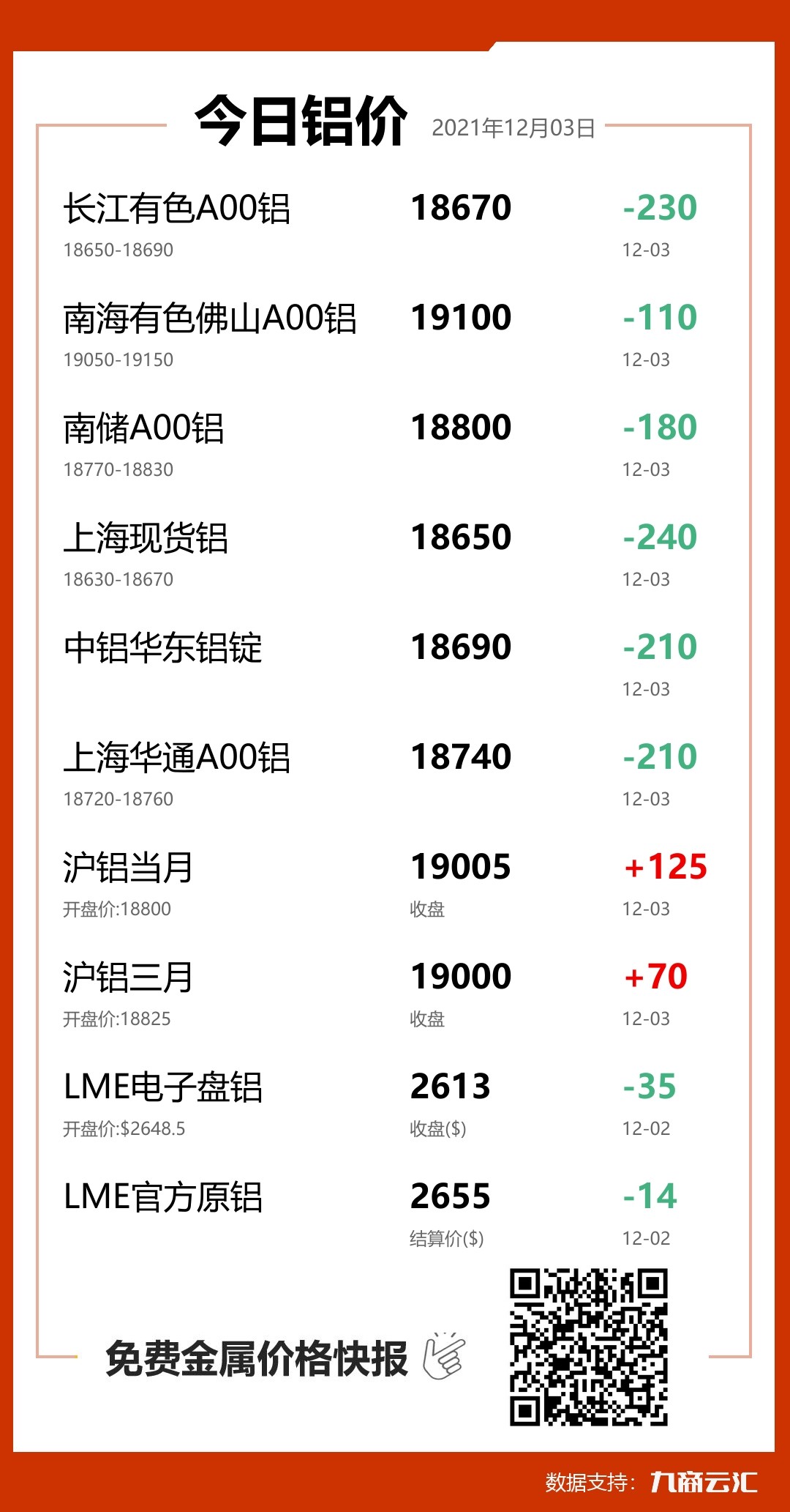 2021年12月03日云汇铝价行情:今日铝价大跌