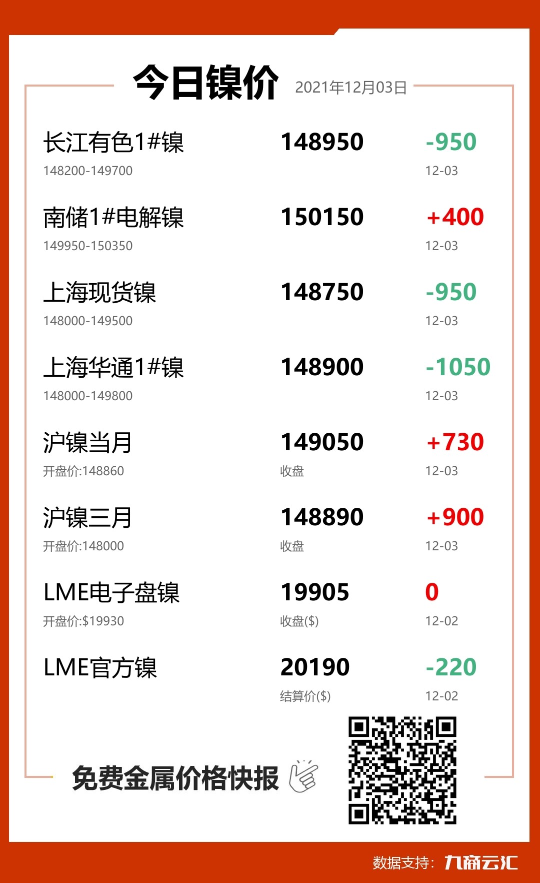 2021年12月03日云汇镍价行情:今日镍价大跌