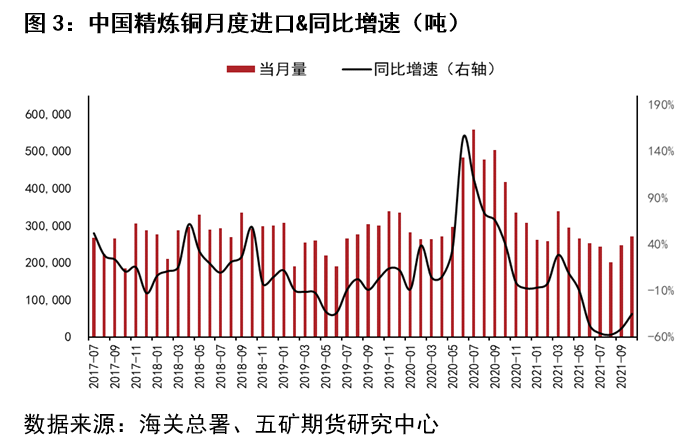 五礦期貨：細說今年精煉銅進口