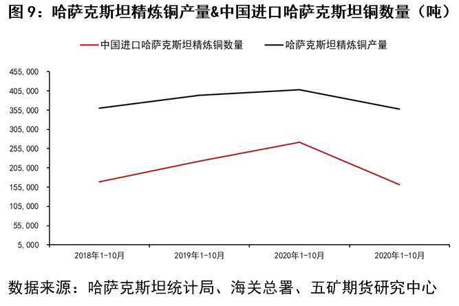 五矿期货：细说今年精炼铜进口