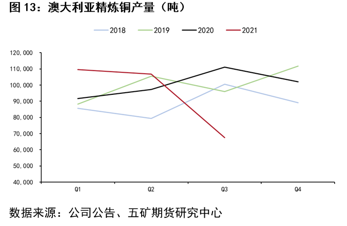 五礦期貨：細說今年精煉銅進口