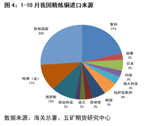 五矿期货：细说今年精炼铜进口