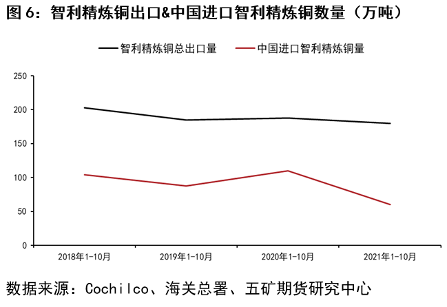 五礦期貨：細說今年精煉銅進口