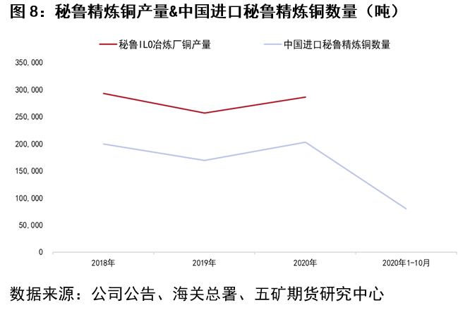 五礦期貨：細說今年精煉銅進口