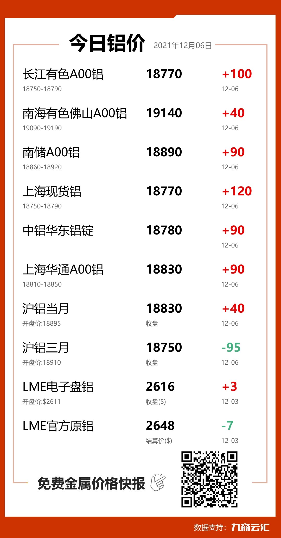 2021年12月06日云汇铝价行情:今日铝价上涨