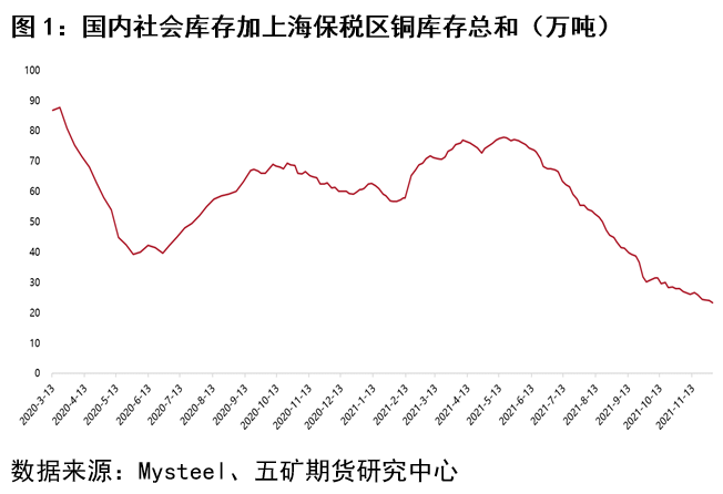 五礦期貨：細說今年精煉銅進口