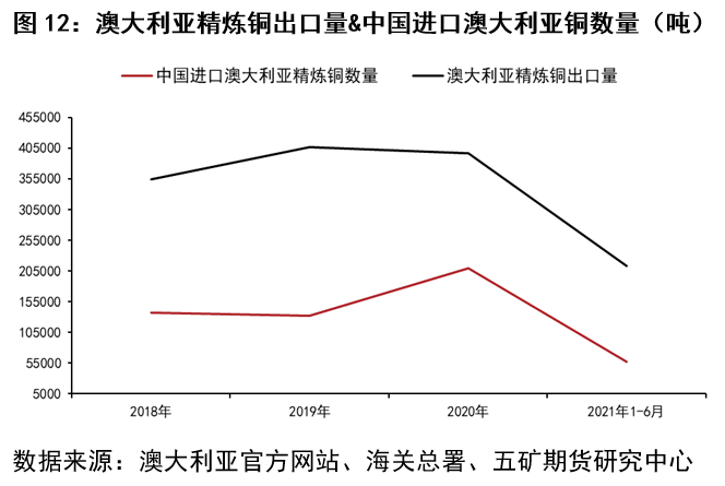 五礦期貨：細說今年精煉銅進口