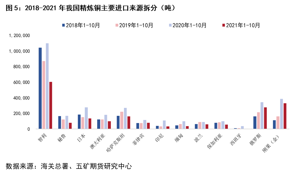 五礦期貨：細說今年精煉銅進口