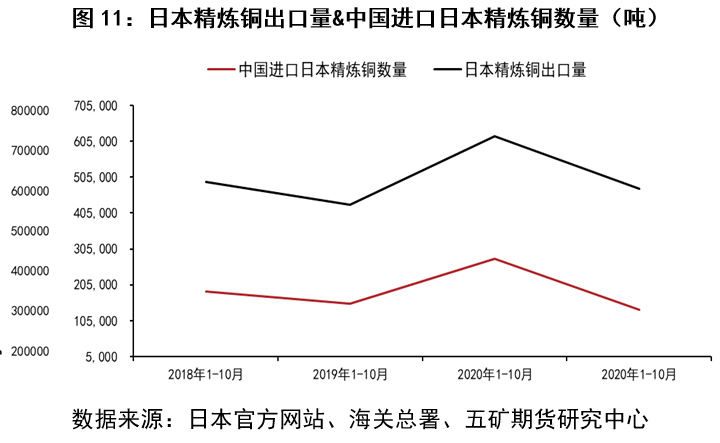 五礦期貨：細說今年精煉銅進口