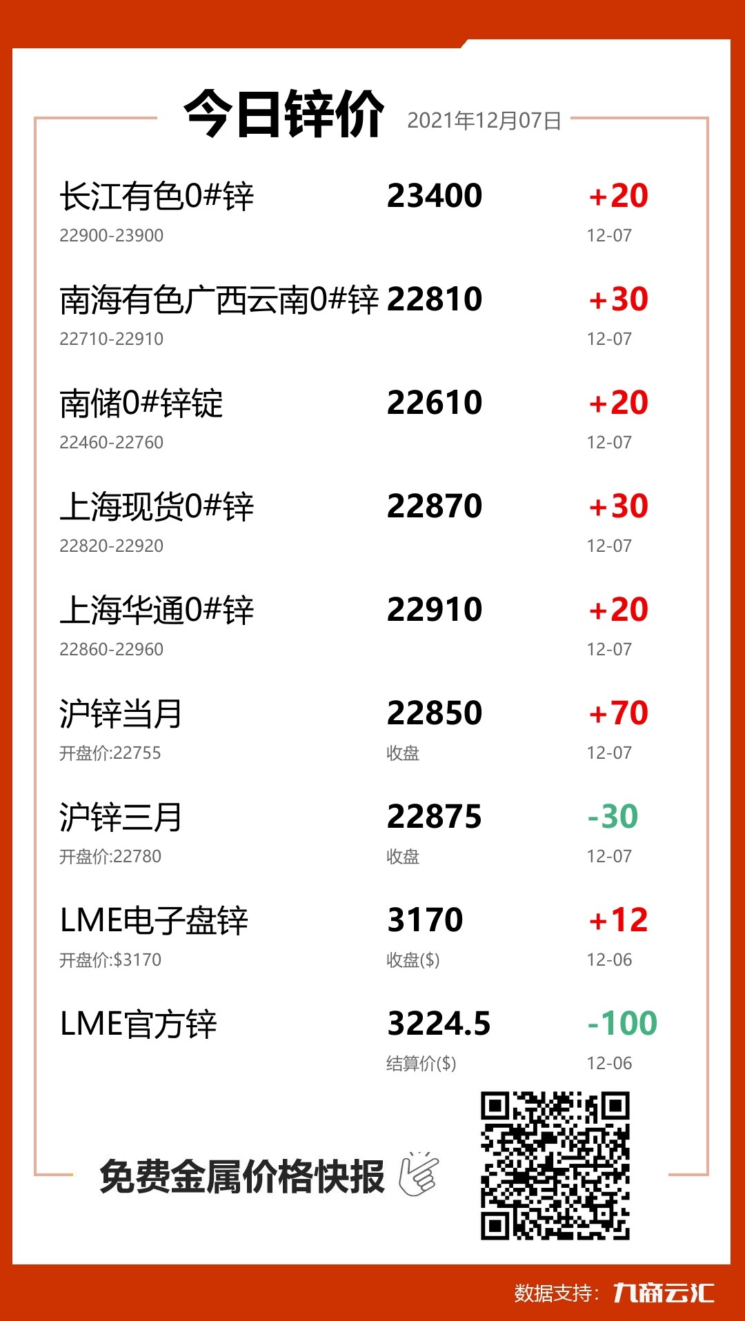 2021年12月07日雲匯鋅價行情:今日鋅價上漲